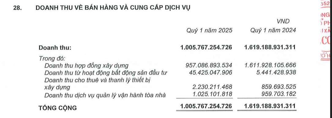 Công ty 'nòng cốt' của ông Nguyễn Bá Dương giảm gần 40% doanh thu, mảng xây dựng lao dốc