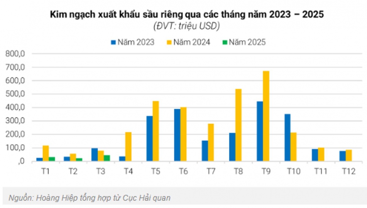 Xuất khẩu sầu riêng giảm hơn 60%, nông dân miền Tây bán đầy lề đường vì vắng thương lái
