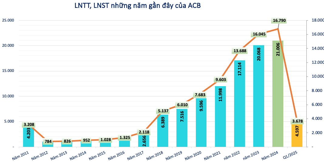 ACB có gần 6.600 tỷ đồng nợ xấu khả năng mất vốn