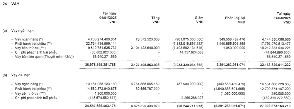Novaland (NVL) bất ngờ rót 1.400 tỷ đồng đầu tư vào 1 doanh nghiệp sau 3 năm trì hoãn