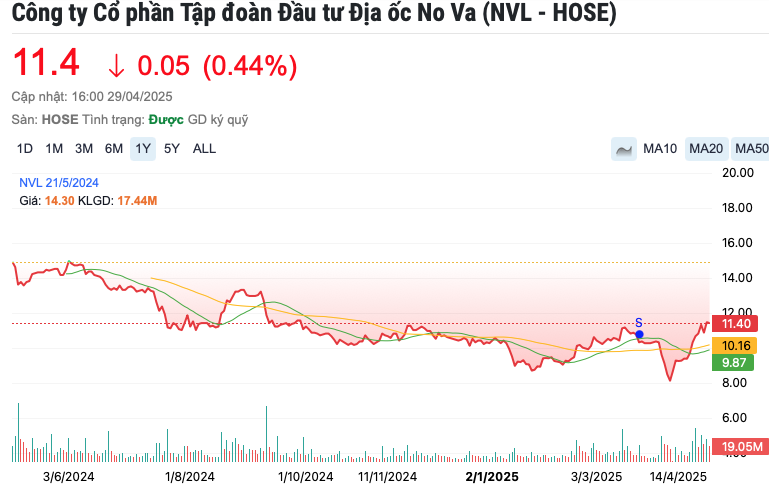 Novaland (NVL) bất ngờ rót 1.400 tỷ đồng đầu tư vào 1 doanh nghiệp sau 3 năm trì hoãn