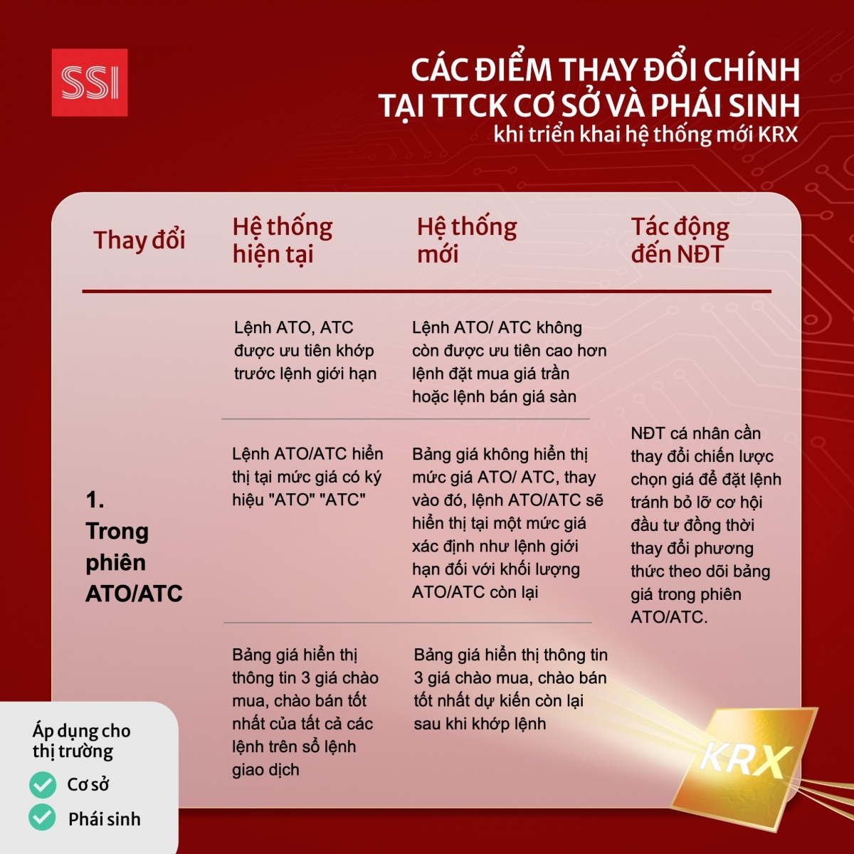 Hệ thống KRX hoạt động ổn định sau kiểm thử, sẵn sàng vận hành từ ngày 5/5, nhà đầu tư cần lưu ý gì?