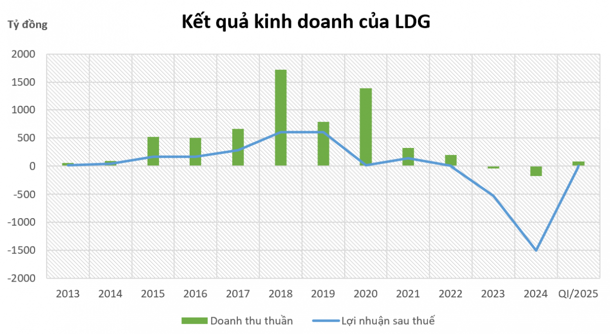LDG 'vùng dậy' sau cú trượt dài: Chấm dứt chuỗi thua lỗ, nuôi hy vọng khôi phục vị thế