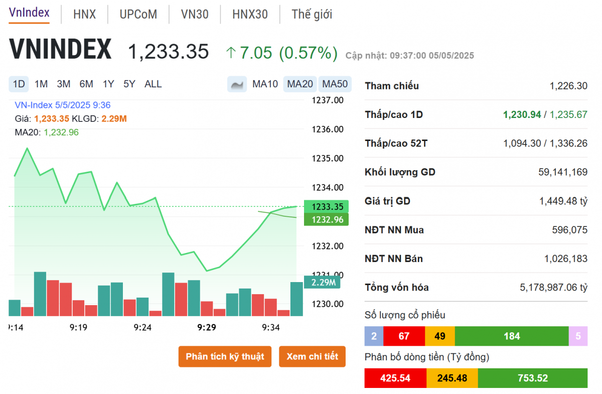 VN-Index tăng 7 điểm, nhóm chứng khoán gây chú ý trong ngày KRX vận hành