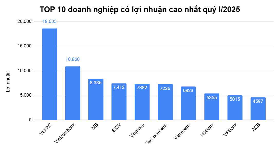 Top 10 doanh nghiệp lãi lớn nhất: Thu về hơn 81.000 tỷ, toàn bộ là ngân hàng và bất động sản