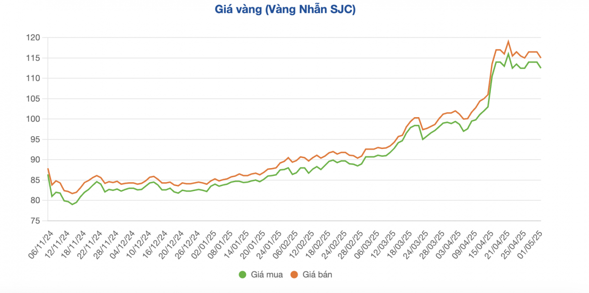 Giá vàng bất ngờ giảm sâu sau kỳ nghỉ lễ, chuyên gia nhận định đây là 'cơ hội tốt'