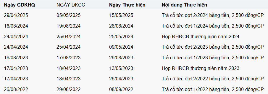 Dấu ấn doanh nghiệp là nạn nhân của bom Mỹ 1972: Từng đón Bác Hồ về thăm, 20 năm giữ bản sắc đặc biệt trên sàn chứng khoán