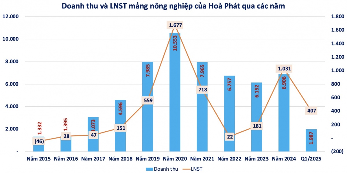 Chục năm đầu tư vào mảng nông nghiệp, Hòa Phát (HPG) thu được bao nhiêu?
