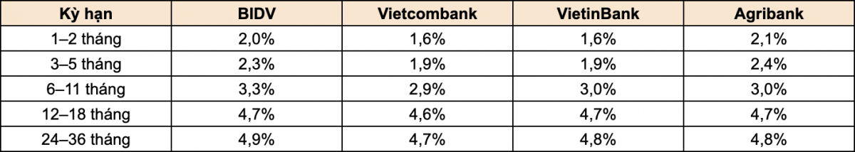 Gửi tiết kiệm tại Vietcombank, VietinBank, BIDV, Agribank: Lãi suất cao nhất là bao nhiêu?