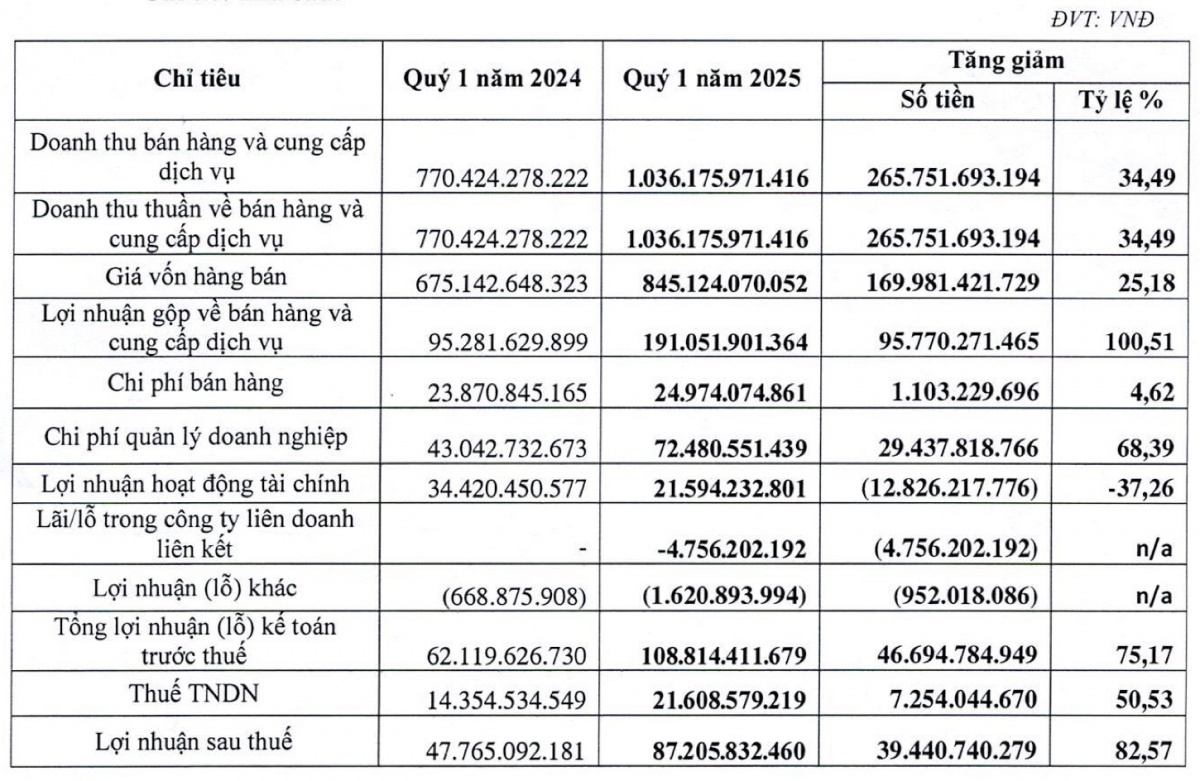 Trước khi thuế Mỹ có hiệu lực, doanh nghiệp ngành may 11.500 nhân sự báo lãi tăng 82% nhờ ký nhiều đơn hàng