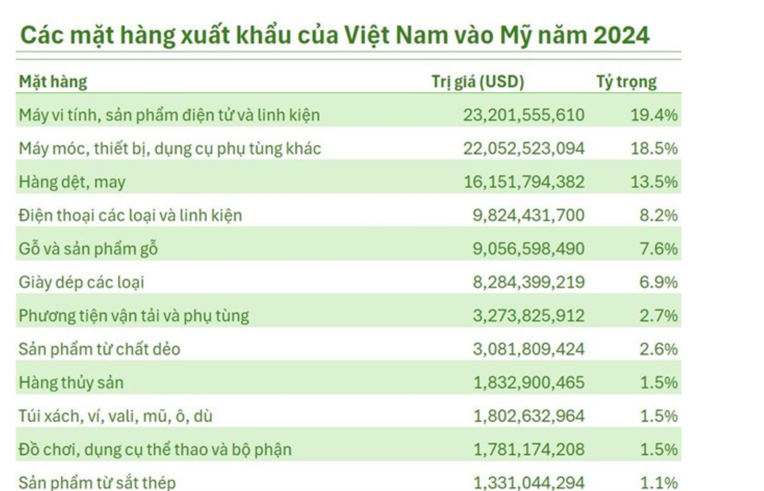Sát giờ đàm phán với Mỹ, chuyên gia điểm tên 4 mặt hàng tỷ USD của Việt Nam có cơ hội miễn trừ thuế