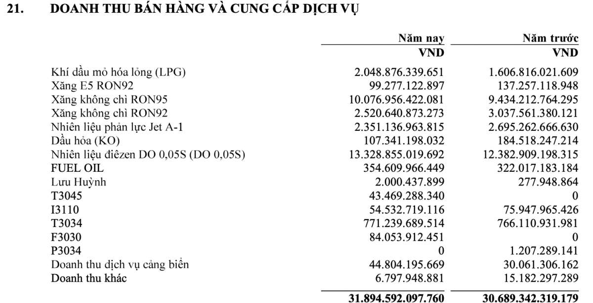 Lọc hoá dầu Bình Sơn (BSR) mang hơn 37.000 tỷ đi gửi ngân hàng, lợi nhuận quý I giảm 64%