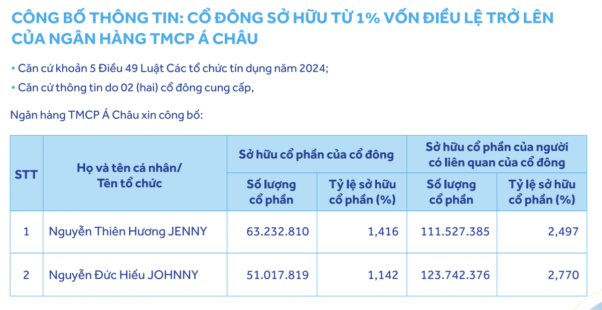 Nhóm cổ đông liên quan đến Âu Lạc bất ngờ nâng tỷ lệ sở hữu tại ACB