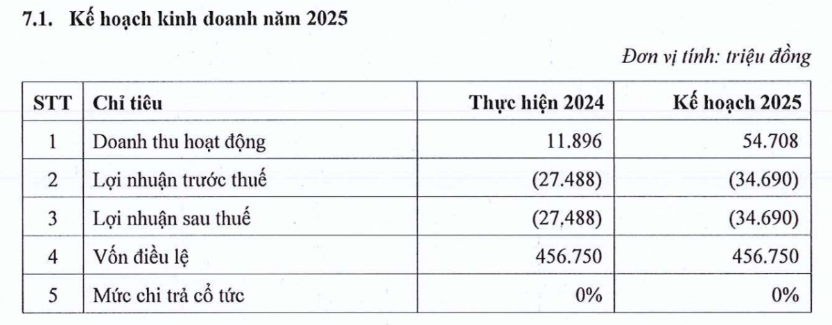 Có khoản thu tăng đột biến 12.953%, công ty chứng khoán liên quan ví MoMo vẫn thua lỗ quý thứ 11 liên tiếp