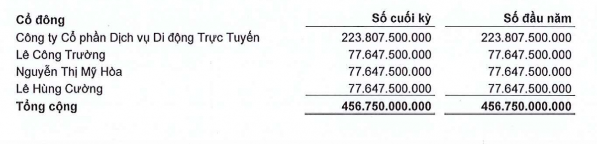 Có khoản thu tăng đột biến 12.953%, công ty chứng khoán liên quan ví MoMo vẫn thua lỗ quý thứ 11 liên tiếp