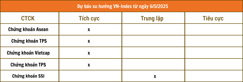 Nhận định chứng khoán 6/5: VN-Index hướng lên 1.250 - 1.260 điểm