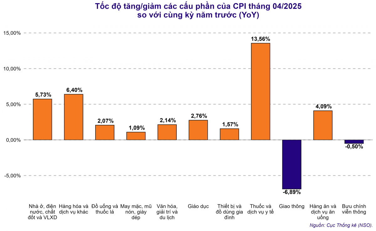 CPI tháng 4/2025 chỉ tăng 0,07%: Lạm phát thấp nhưng áp lực giá nhà, điện, ăn uống vẫn nóng