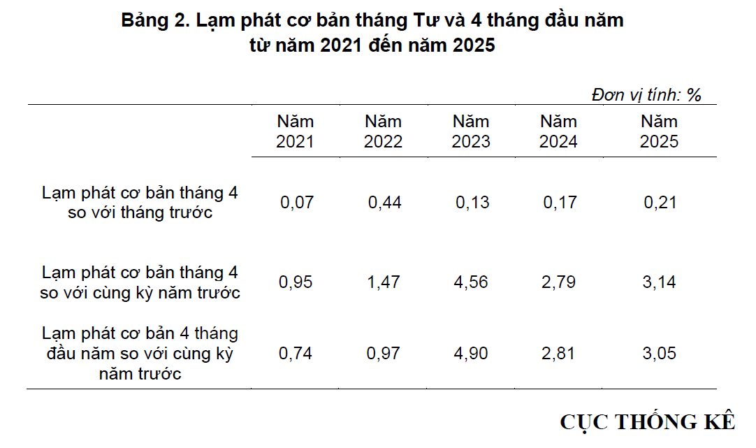 CPI tháng 4/2025 chỉ tăng 0,07%: Lạm phát thấp nhưng áp lực giá nhà, điện, ăn uống vẫn nóng
