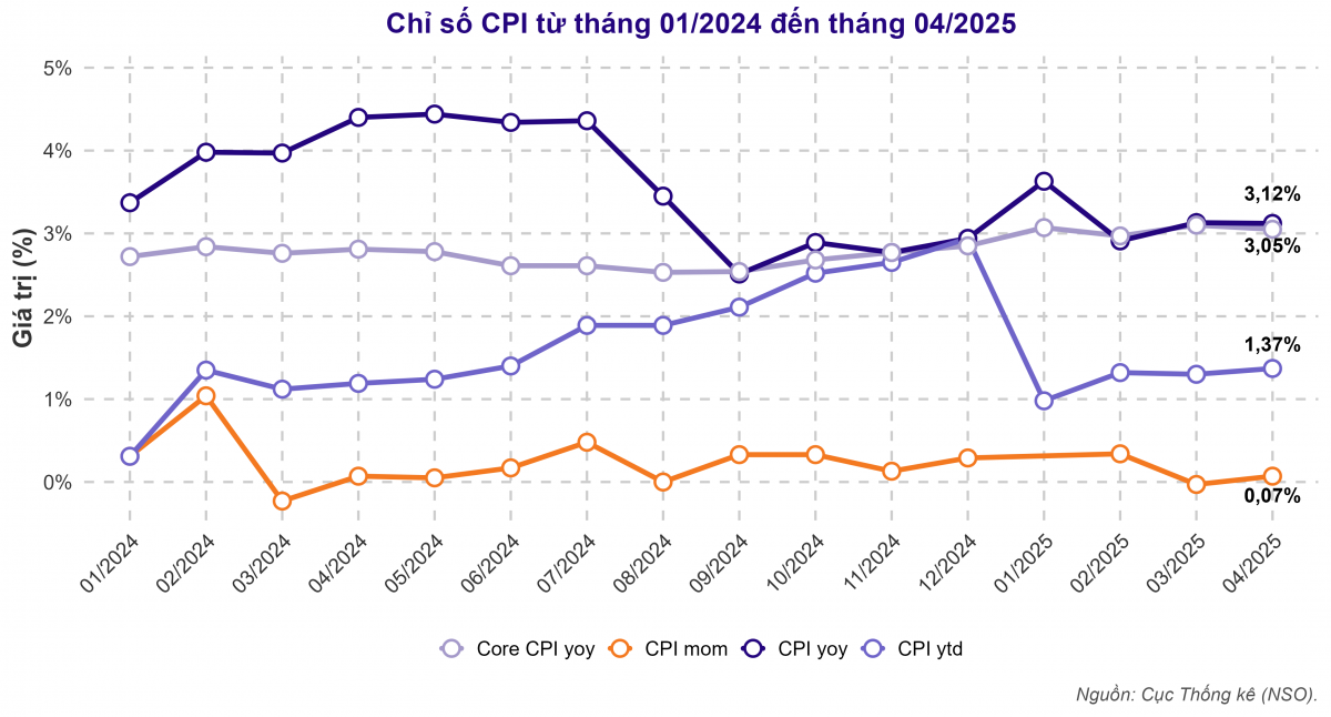 CPI tháng 4/2025 chỉ tăng 0,07%: Lạm phát thấp nhưng áp lực giá nhà, điện, ăn uống vẫn nóng