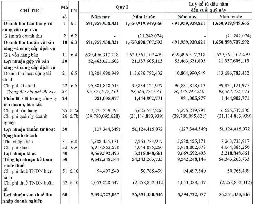 Xây dựng Hòa Bình (HBC) báo lãi quý I/2025 giảm 90,5%