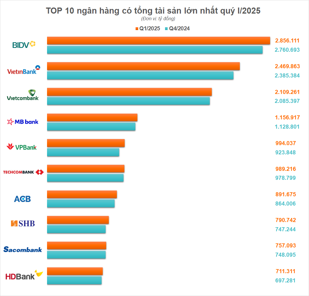 Top 10 ngân hàng có tổng tài sản lớn nhất Việt Nam quý I/2025: Big4 giữ thế áp đảo, VPBank bứt phá