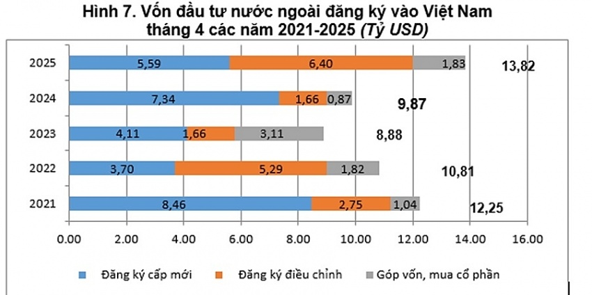 Bất chấp Mỹ tuyên bố áp thuế đối ứng, doanh nghiệp FDI vẫn mạnh tay rót hàng tỷ USD vào Việt Nam