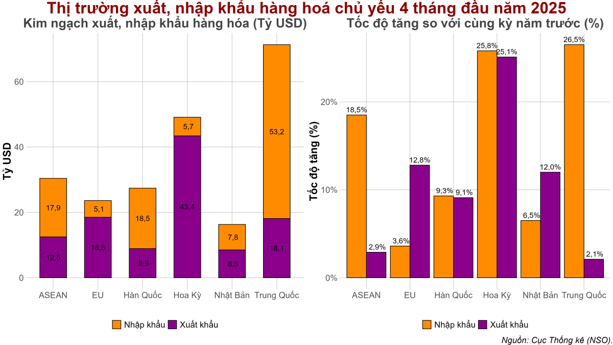 Xuất khẩu của doanh nghiệp nội tăng trưởng vượt FDI, kinh tế Việt Nam chuyển mình sang giai đoạn mới?