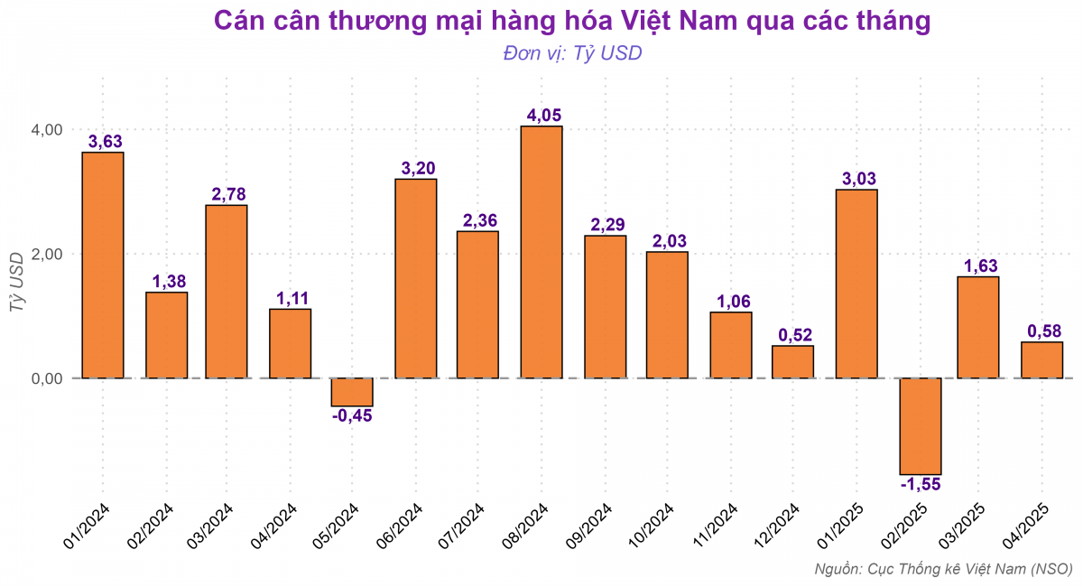Xuất khẩu của doanh nghiệp nội tăng trưởng vượt FDI, kinh tế Việt Nam chuyển mình sang giai đoạn mới?