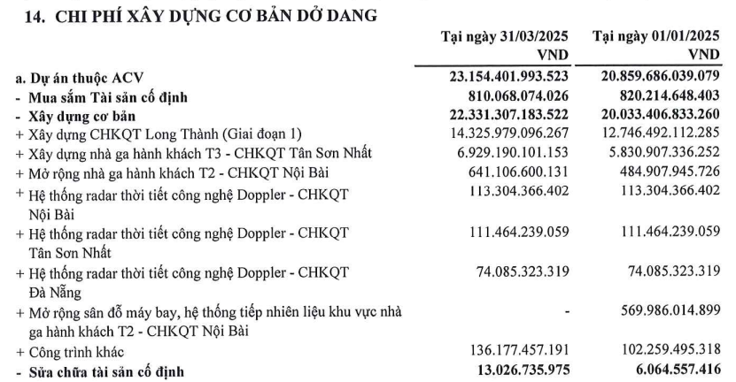 Chủ đầu tư dự án thành phần 3 sân bay Long Thành lãi khủng quý I/2025