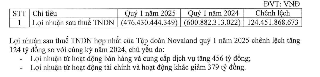 Cổ phiếu NVL tăng hơn 50% trong chưa đầy 1 tháng dù Novaland báo lỗ 476 tỷ quý đầu năm