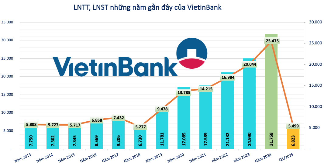 VietinBank (CTG) có hơn 16.000 tỷ đồng nợ xấu khả năng mất vốn