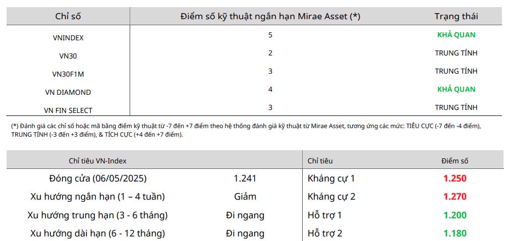 Nhận định chứng khoán 7/5: 'Nín thở' chờ đàm phán thuế Mỹ