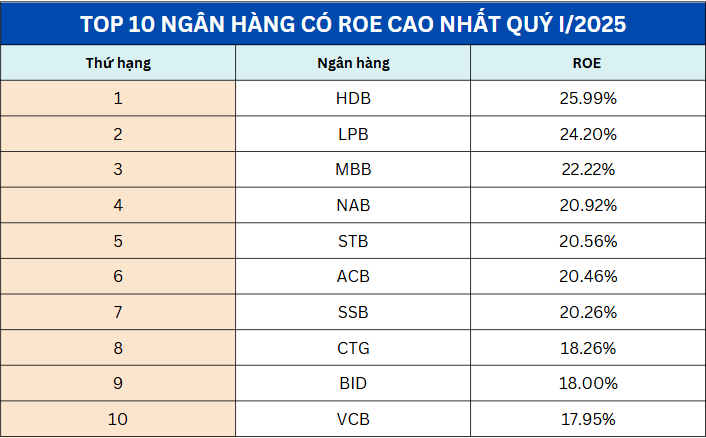 Chỉ dấu sức mạnh ROE: Điểm tên 10 ngân hàng hấp dẫn nhất với nhà đầu tư quý I/2025