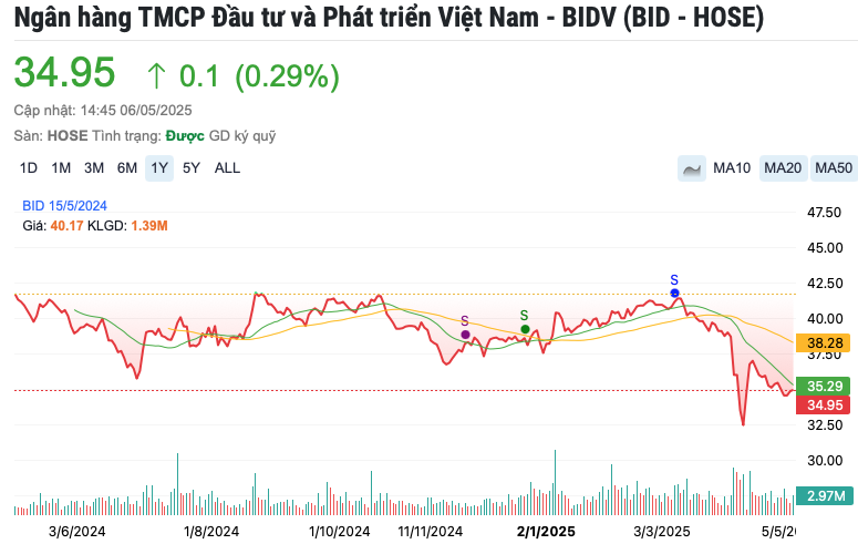 BIDV (BID) có 27.900 tỷ đồng nợ xấu khả năng mất vốn, cao nhất toàn hệ thống