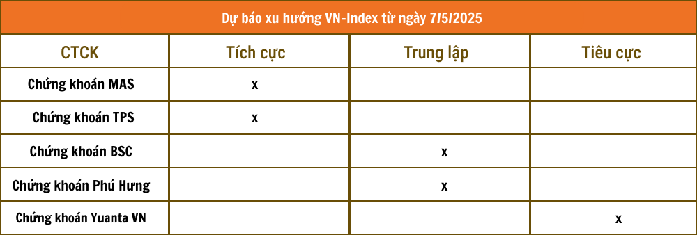 Nhận định chứng khoán 7/5: 'Nín thở' chờ đàm phán thuế Mỹ