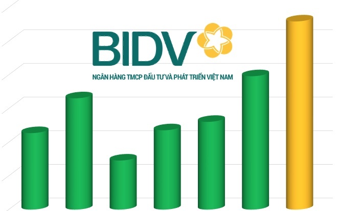BIDV (BID) có 27.900 tỷ đồng nợ xấu khả năng mất vốn, cao nhất toàn hệ thống