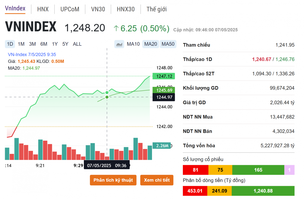 VN-Index tăng vọt cuối phiên, cổ phiếu bất động sản, dầu khí đua nhau tím trần