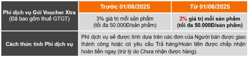 Từ 1/6: Shopee hạ phí cố định cho thực phẩm, dụng cụ chăm sóc nhà cửa cùng các mặt hàng mẹ và bé