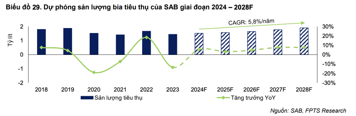 Sabeco (SAB) giữa ngã ba áp lực: Mỗi lít bia tiêu thụ 'ngốn' gần 2.000 đồng cho một khoản phí