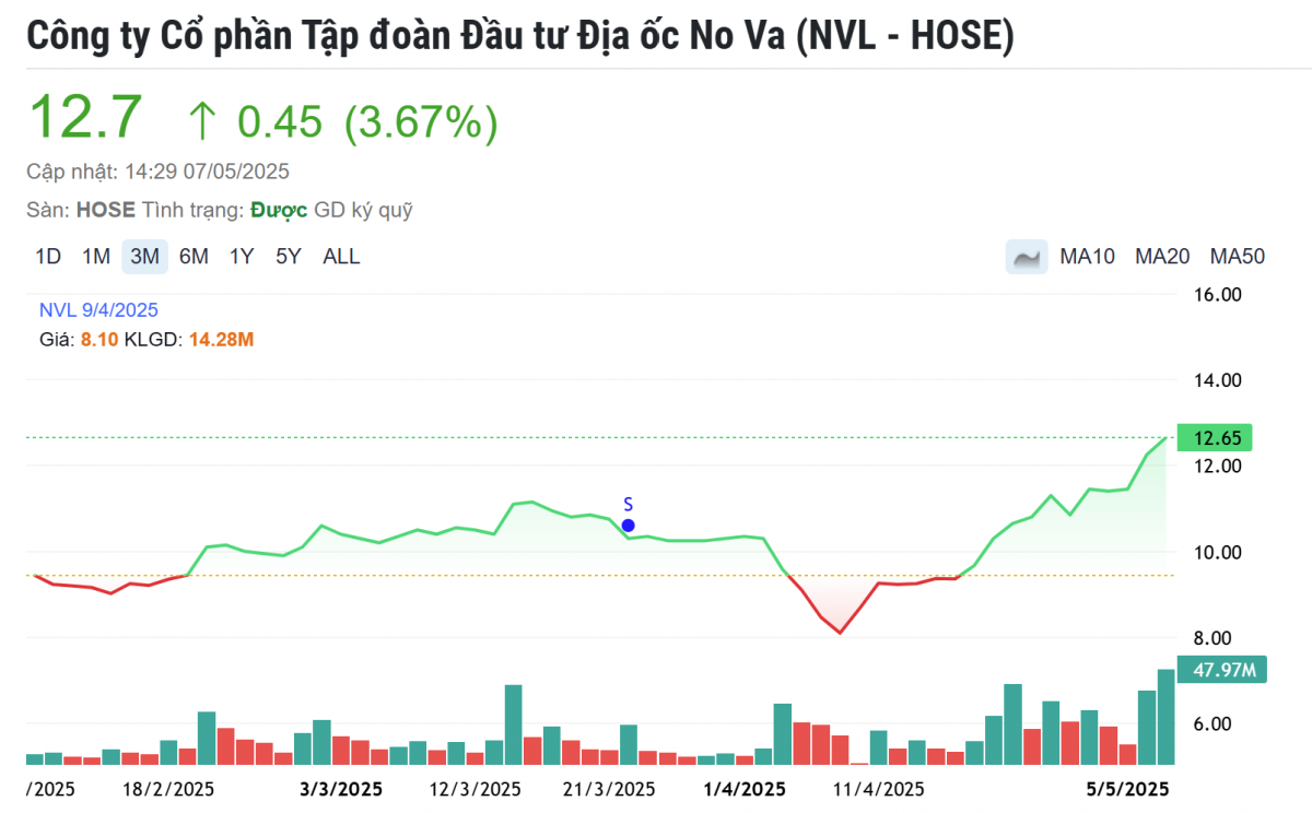 TP. HCM tháo điểm nghẽn pháp lý cho 2 dự án của Novaland (NVL), hàng trăm căn hộ sắp được cấp sổ hồng