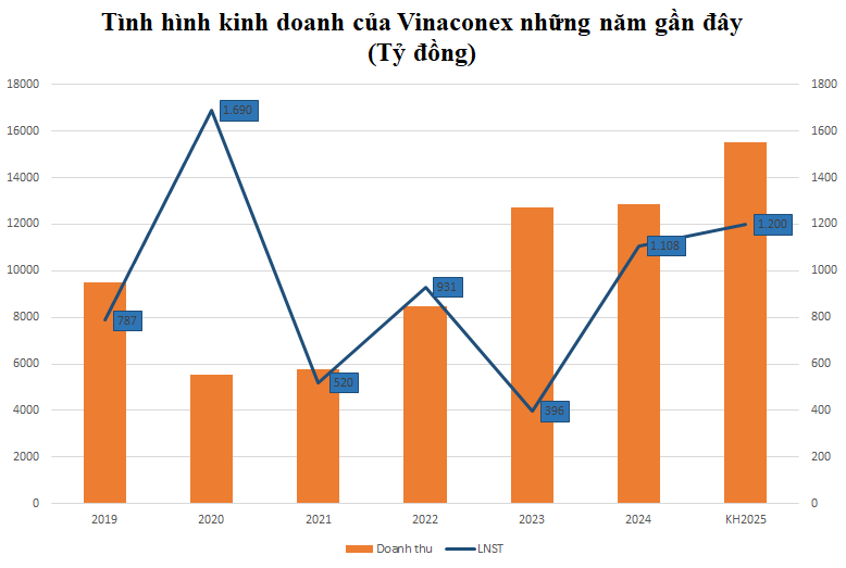 Lộ diện những 'át chủ bài' hứa hẹn tạo đột phá lợi nhuận năm 2025 cho Vinaconex