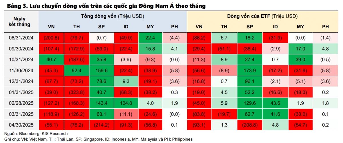 Dòng vốn tháo chạy khỏi Đông Nam Á, vì sao Việt Nam chống sốc tốt hơn Thái Lan, Singapore?