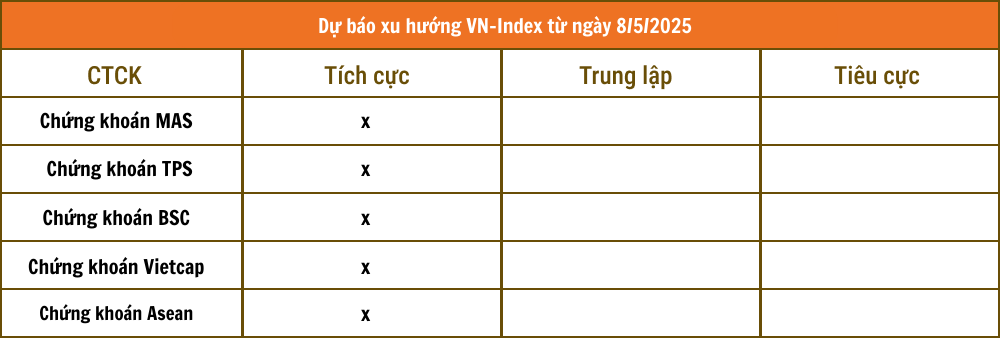 Nhận định chứng khoán 8/5: Các CTCK đồng thuận về xu hướng thị trường