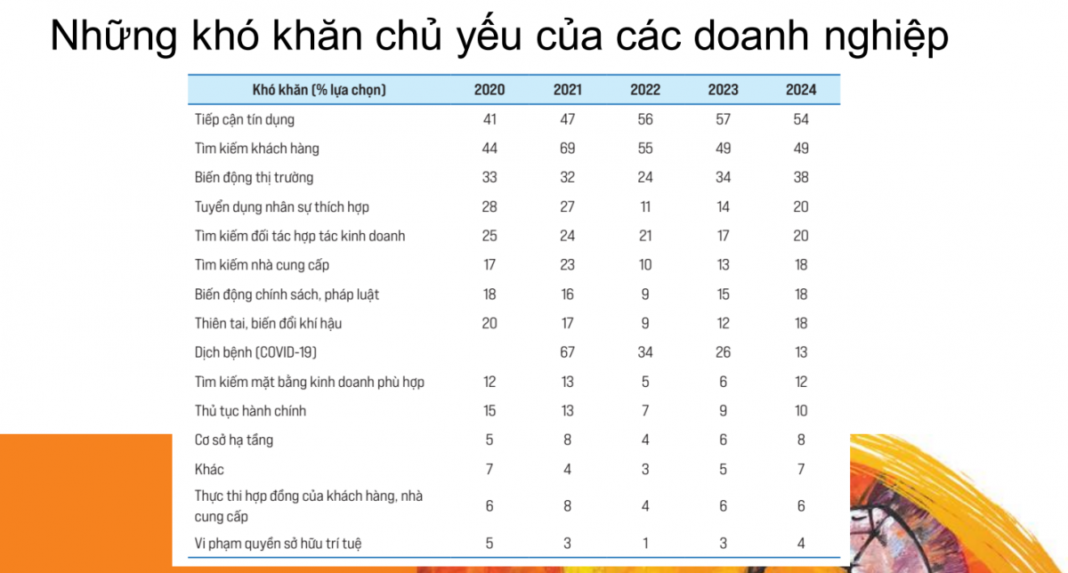 5 khó khăn lớn nhất của doanh nghiệp tư nhân: PCI 2024 'vạch mặt', Nghị quyết 68 kê đơn