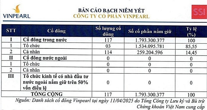 Vinpearl trở lại sàn ngày 13/5: Tỷ phú Phạm Nhật Vượng hoàn thiện hệ sinh thái gần 40 tỷ USD với 70.000 cộng sự