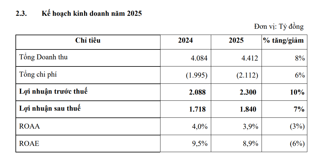 Chứng khoán VNDirect (VND) lên kế hoạch lãi 2.300 tỷ đồng năm 2025