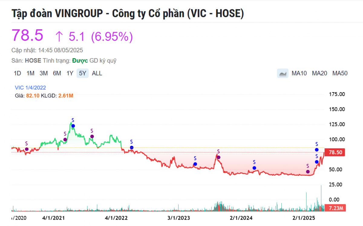 Vốn hóa Vingroup (VIC) tái lập mốc 300.000 tỷ sau 3 năm, tài sản ông Phạm Nhật Vượng vượt 9 tỷ USD