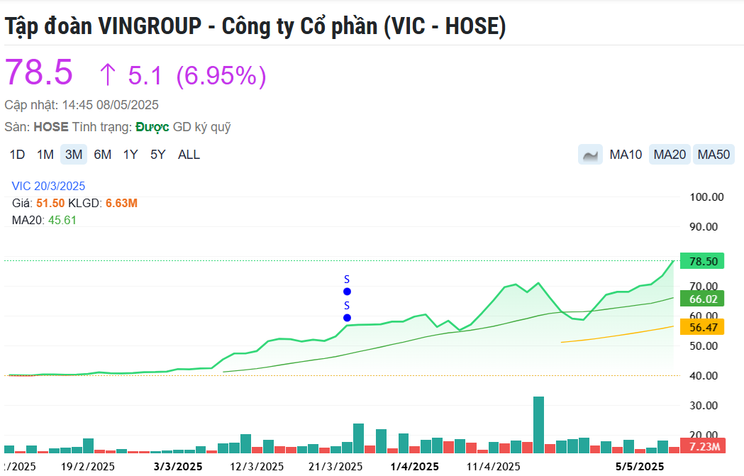 Công ty con của Vingroup đón 2 tin vui liên tiếp, cổ phiếu VIC tăng kịch trần