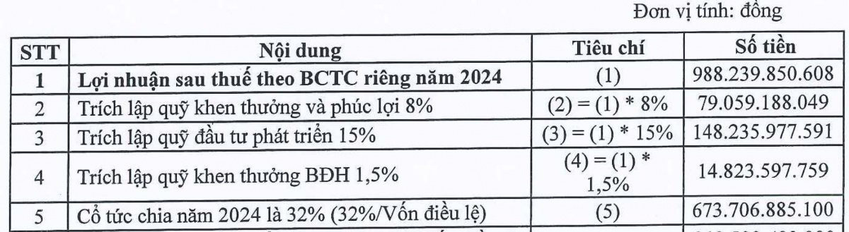 Lãi lớn gần 1.300 tỷ đồng, một doanh nghiệp khu công nghiệp chi tiếp 147 tỷ đồng trả cổ tức