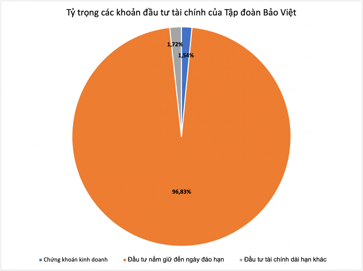 Tập đoàn nào đang gửi hơn 128.800 tỷ vào ngân hàng, đồng thời nắm giữ loạt cổ phiếu ACB, CTG... trị giá hàng trăm tỷ đồng?